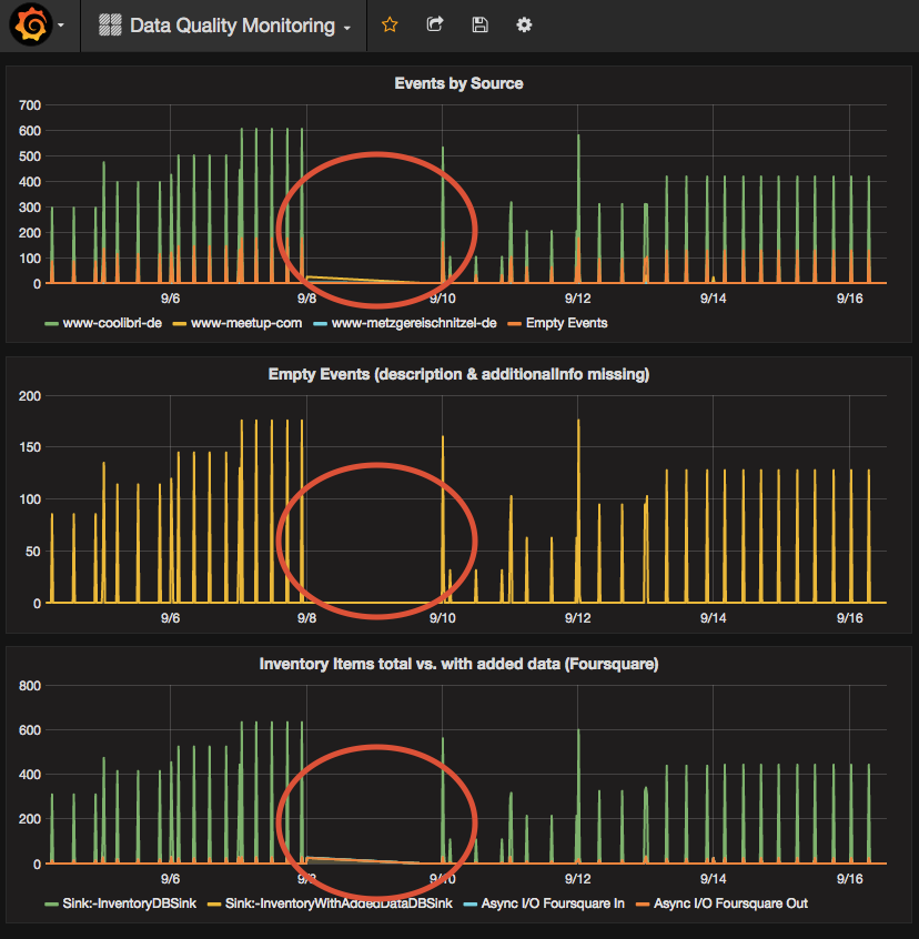 Data Gaps